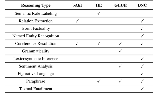 Figure 2 for Commonsense Reasoning for Natural Language Understanding: A Survey of Benchmarks, Resources, and Approaches