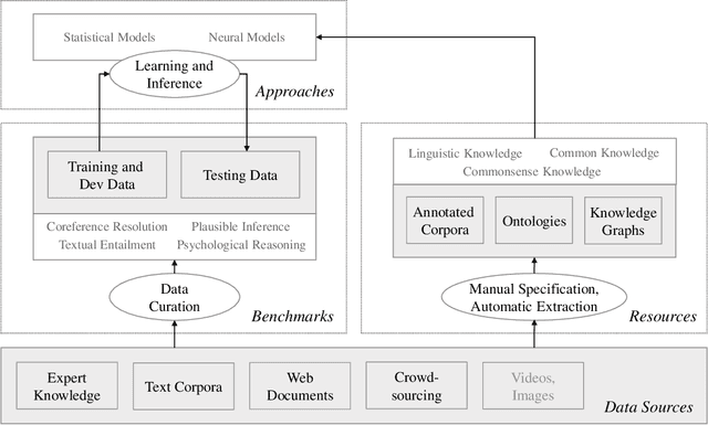 Figure 1 for Commonsense Reasoning for Natural Language Understanding: A Survey of Benchmarks, Resources, and Approaches