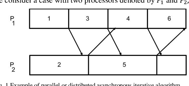 Figure 1 for On Parallel or Distributed Asynchronous Iterations with Unbounded Delays and Possible Out of Order Messages or Flexible Communication for Convex Optimization Problems and Machine Learning