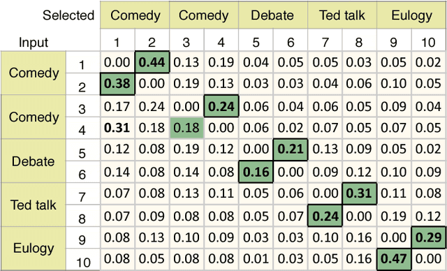Figure 3 for Unsupervised Latent Behavior Manifold Learning from Acoustic Features: audio2behavior