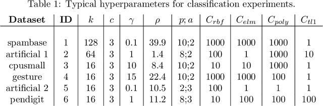 Figure 2 for Revisiting Memory Efficient Kernel Approximation: An Indefinite Learning Perspective