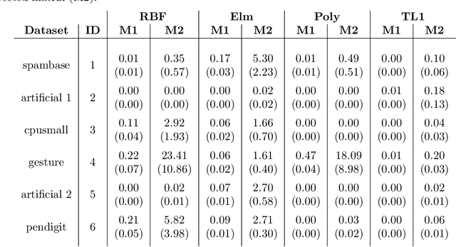 Figure 4 for Revisiting Memory Efficient Kernel Approximation: An Indefinite Learning Perspective