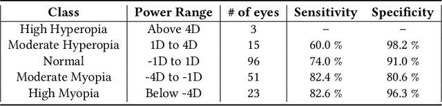Figure 4 for Towards Automating Retinoscopy for Refractive Error Diagnosis