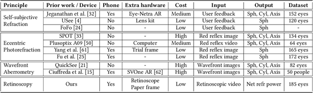 Figure 2 for Towards Automating Retinoscopy for Refractive Error Diagnosis