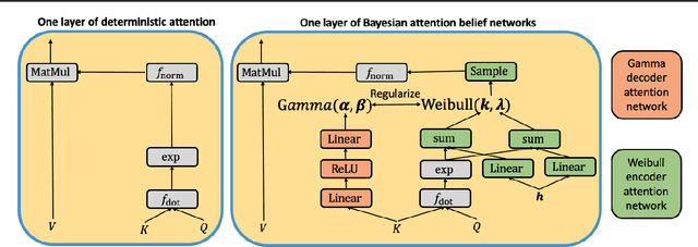 Figure 3 for Bayesian Attention Belief Networks