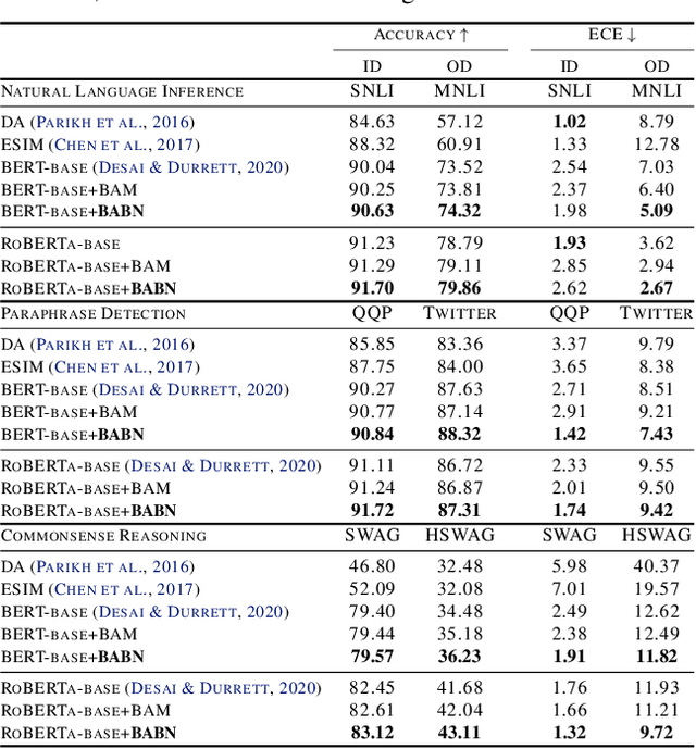 Figure 4 for Bayesian Attention Belief Networks