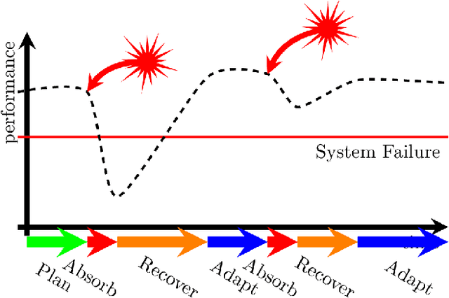 Figure 1 for Adversarial Resilience Learning - Towards Systemic Vulnerability Analysis for Large and Complex Systems
