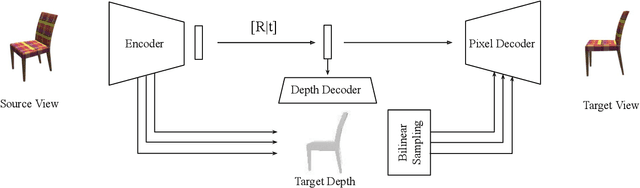 Figure 3 for Novel View Synthesis via Depth-guided Skip Connections