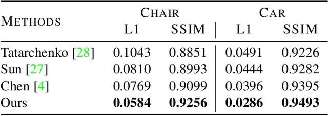 Figure 2 for Novel View Synthesis via Depth-guided Skip Connections