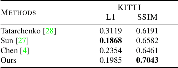 Figure 4 for Novel View Synthesis via Depth-guided Skip Connections