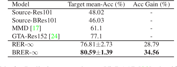 Figure 3 for Unsupervised Domain Adaptation via Calibrating Uncertainties