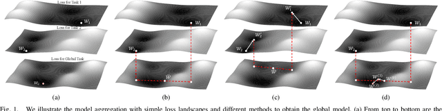 Figure 1 for One-shot Federated Learning without Server-side Training