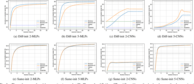 Figure 3 for One-shot Federated Learning without Server-side Training