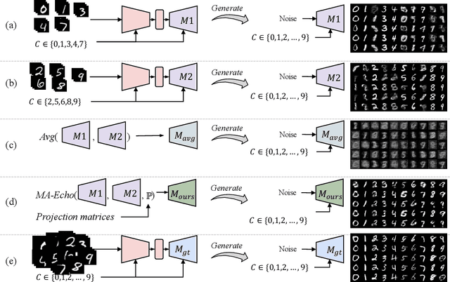 Figure 4 for One-shot Federated Learning without Server-side Training
