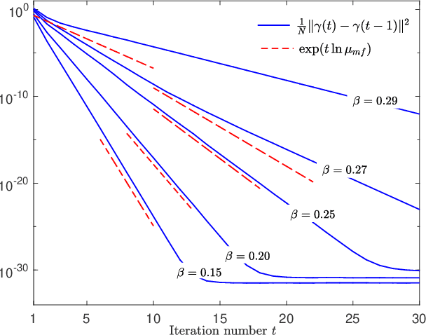 Figure 2 for Convergent Dynamics for Solving the TAP Equations of Ising Models with Arbitrary Rotation Invariant Coupling Matrices