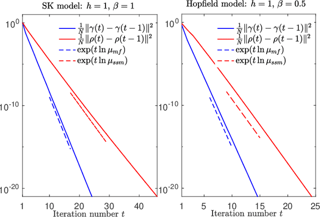 Figure 3 for Convergent Dynamics for Solving the TAP Equations of Ising Models with Arbitrary Rotation Invariant Coupling Matrices