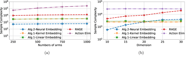 Figure 1 for Pure Exploration in Kernel and Neural Bandits
