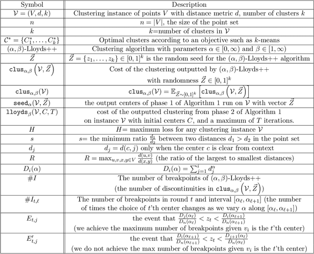 Figure 2 for Data-Driven Clustering via Parameterized Lloyd's Families