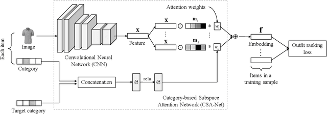 Figure 3 for Fashion Outfit Complementary Item Retrieval