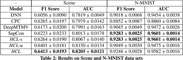 Figure 2 for Heterogeneous Contrastive Learning