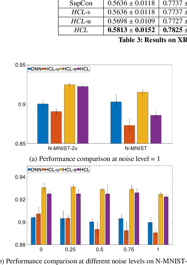 Figure 4 for Heterogeneous Contrastive Learning