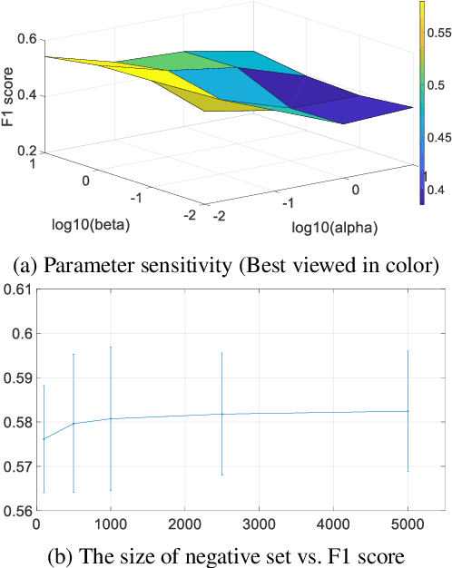 Figure 3 for Heterogeneous Contrastive Learning