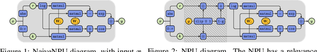 Figure 2 for Neural Power Units