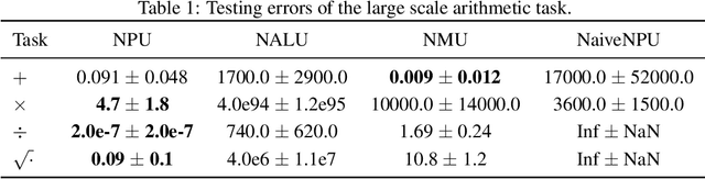 Figure 1 for Neural Power Units