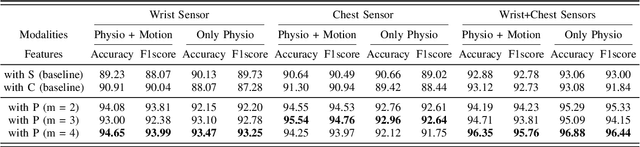 Figure 4 for Fusion of Physiological and Behavioural Signals on SPD Manifolds with Application to Stress and Pain Detection