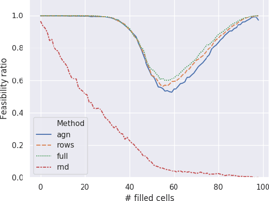 Figure 1 for Injecting Domain Knowledge in Neural Networks: a Controlled Experiment on a Constrained Problem