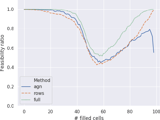 Figure 4 for Injecting Domain Knowledge in Neural Networks: a Controlled Experiment on a Constrained Problem