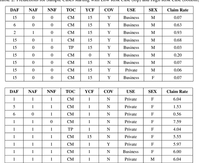 Figure 4 for A Data Science Approach to Risk Assessment for Automobile Insurance Policies