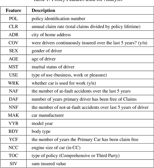 Figure 1 for A Data Science Approach to Risk Assessment for Automobile Insurance Policies