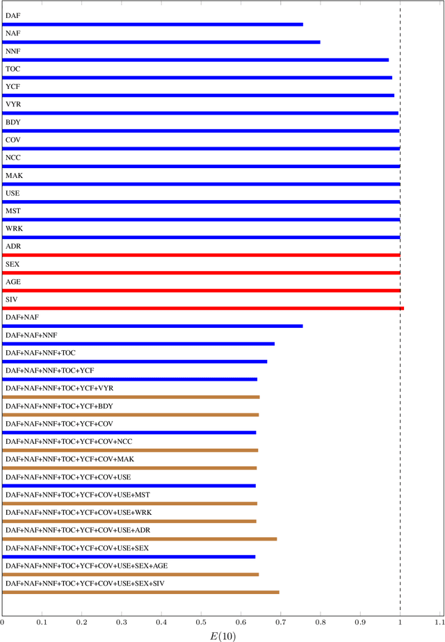 Figure 3 for A Data Science Approach to Risk Assessment for Automobile Insurance Policies