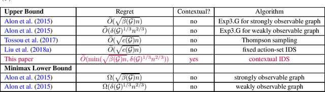 Figure 1 for Contextual Information-Directed Sampling