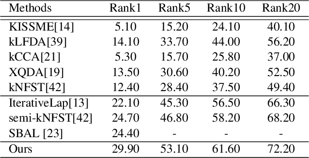 Figure 4 for A Semi-Supervised Maximum Margin Metric Learning Approach for Small Scale Person Re-identification