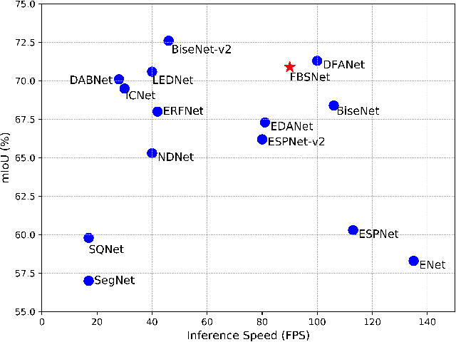 Figure 1 for FBSNet: A Fast Bilateral Symmetrical Network for Real-Time Semantic Segmentation