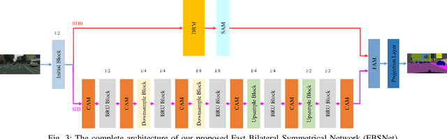 Figure 3 for FBSNet: A Fast Bilateral Symmetrical Network for Real-Time Semantic Segmentation