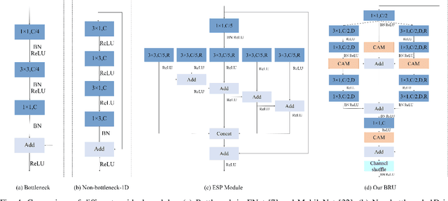 Figure 4 for FBSNet: A Fast Bilateral Symmetrical Network for Real-Time Semantic Segmentation