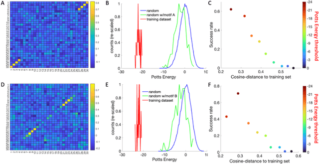 Figure 2 for Diversifying Design of Nucleic Acid Aptamers Using Unsupervised Machine Learning