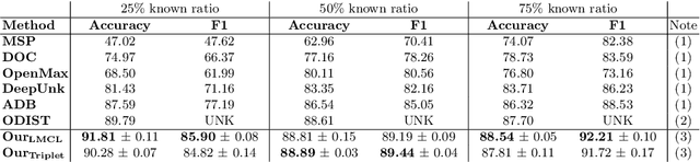 Figure 2 for Metric Learning and Adaptive Boundary for Out-of-Domain Detection