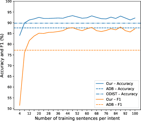 Figure 1 for Metric Learning and Adaptive Boundary for Out-of-Domain Detection