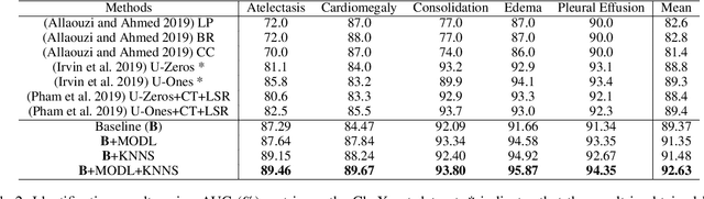 Figure 4 for Many-to-One Distribution Learning and K-Nearest Neighbor Smoothing for Thoracic Disease Identification