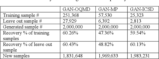 Figure 1 for Generative adversarial networks (GAN) based efficient sampling of chemical space for inverse design of inorganic materials