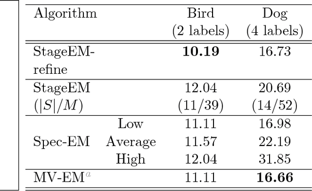 Figure 2 for Stagewise Learning for Sparse Clustering of Discretely-Valued Data