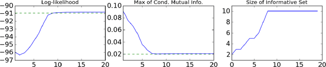 Figure 4 for Stagewise Learning for Sparse Clustering of Discretely-Valued Data