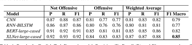 Figure 4 for BRUMS at SemEval-2020 Task 12 : Transformer based Multilingual Offensive Language Identification in Social Media