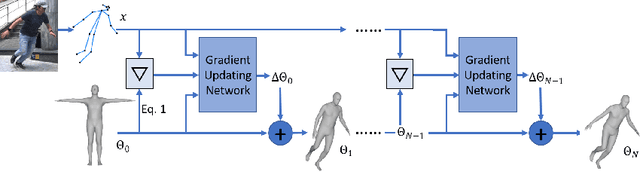 Figure 2 for Human Body Model Fitting by Learned Gradient Descent