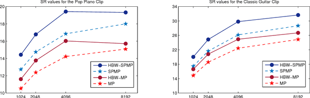 Figure 3 for Analysis of a low memory implementation of the Orthogonal Matching Pursuit greedy strategy