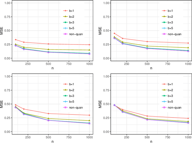 Figure 1 for Optimal Nonparametric Inference under Quantization